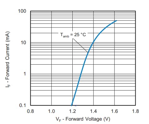 Leistungsdiagramm - Vishay VOD3120Ax IGBT- und MOSFET-Treiber